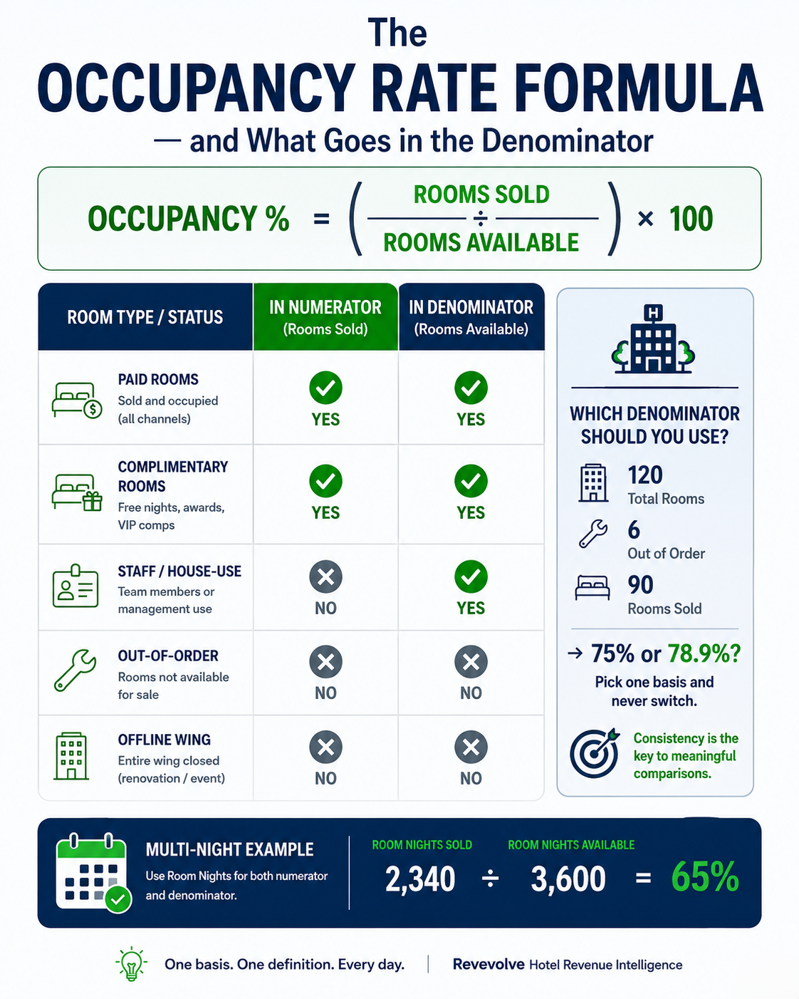 Infographic — hotel occupancy rate: the formula, the denominator question, 2026 benchmarks, and why a sellout is usually a pricing miss.