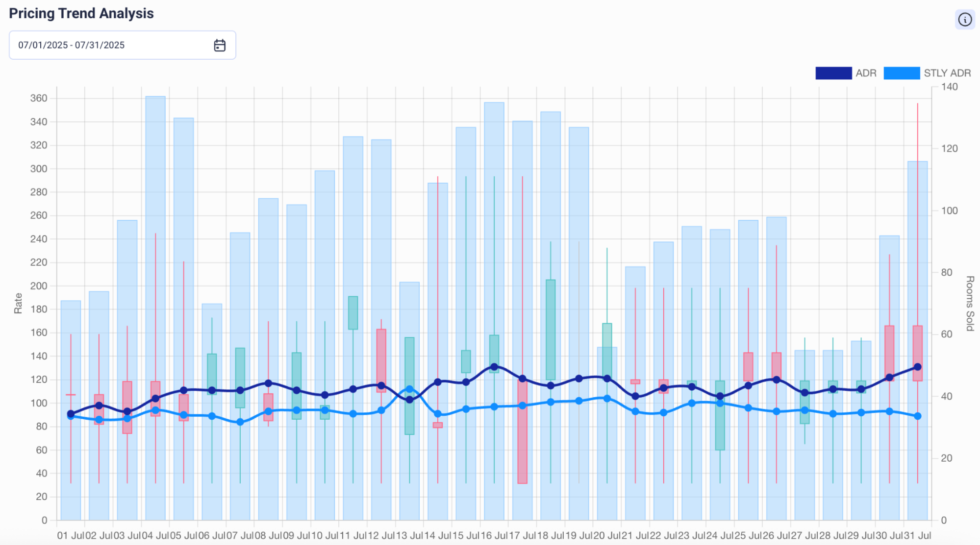 Inefficient Pricing Strategy & Missed ADR Gains Pricing Strategy & Missed ADR Gains