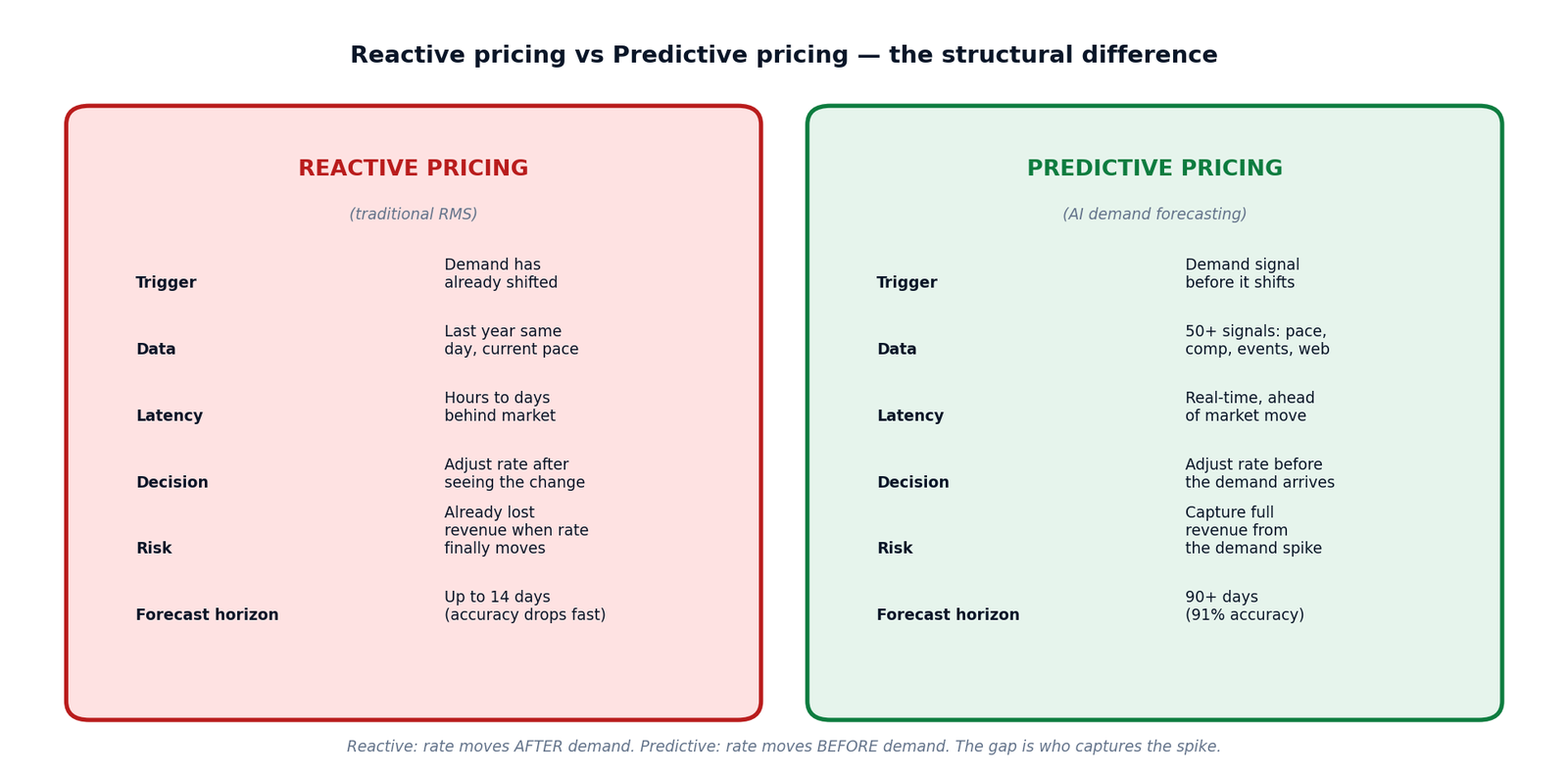 Figure 1 — Reactive pricing vs predictive pricing across 6 dimensions: trigger, data, latency, decision, risk, forecast horizon.