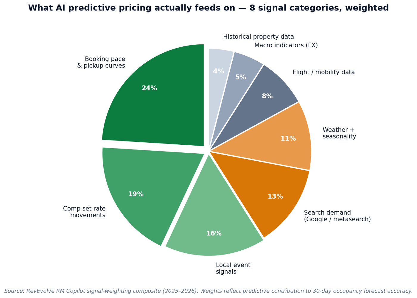 Figure 2 — The 8 signal categories that feed AI predictive pricing models: booking pace 24%, comp set 19%, events 16%, search demand 13%, weather 11%, flight data 8%, macro 5%, historical 4%.