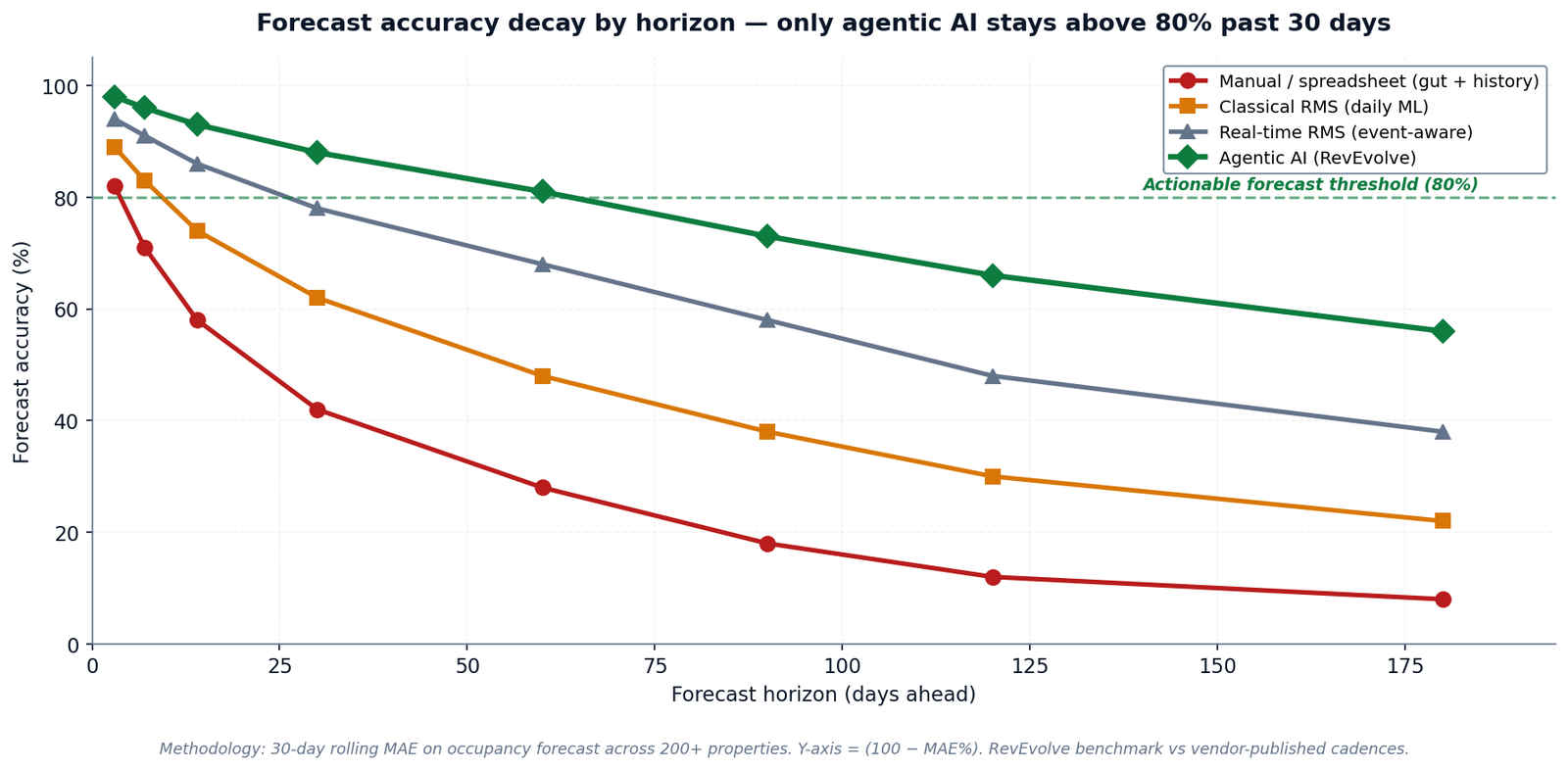 Figure 3 — Forecast accuracy decay by horizon. Manual forecasting drops below 80% by day 7; classical RMS by day 14; real-time RMS by day 30. Only agentic AI stays above 80% past 60 days.