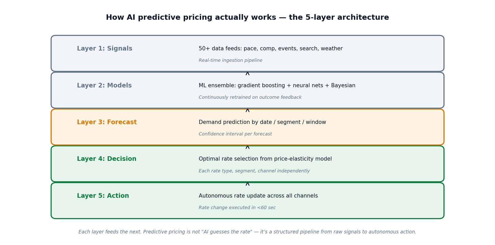 Figure 4 — The 5-layer AI predictive pricing architecture: Signals → ML Models → Forecast → Decision → Autonomous Action.
