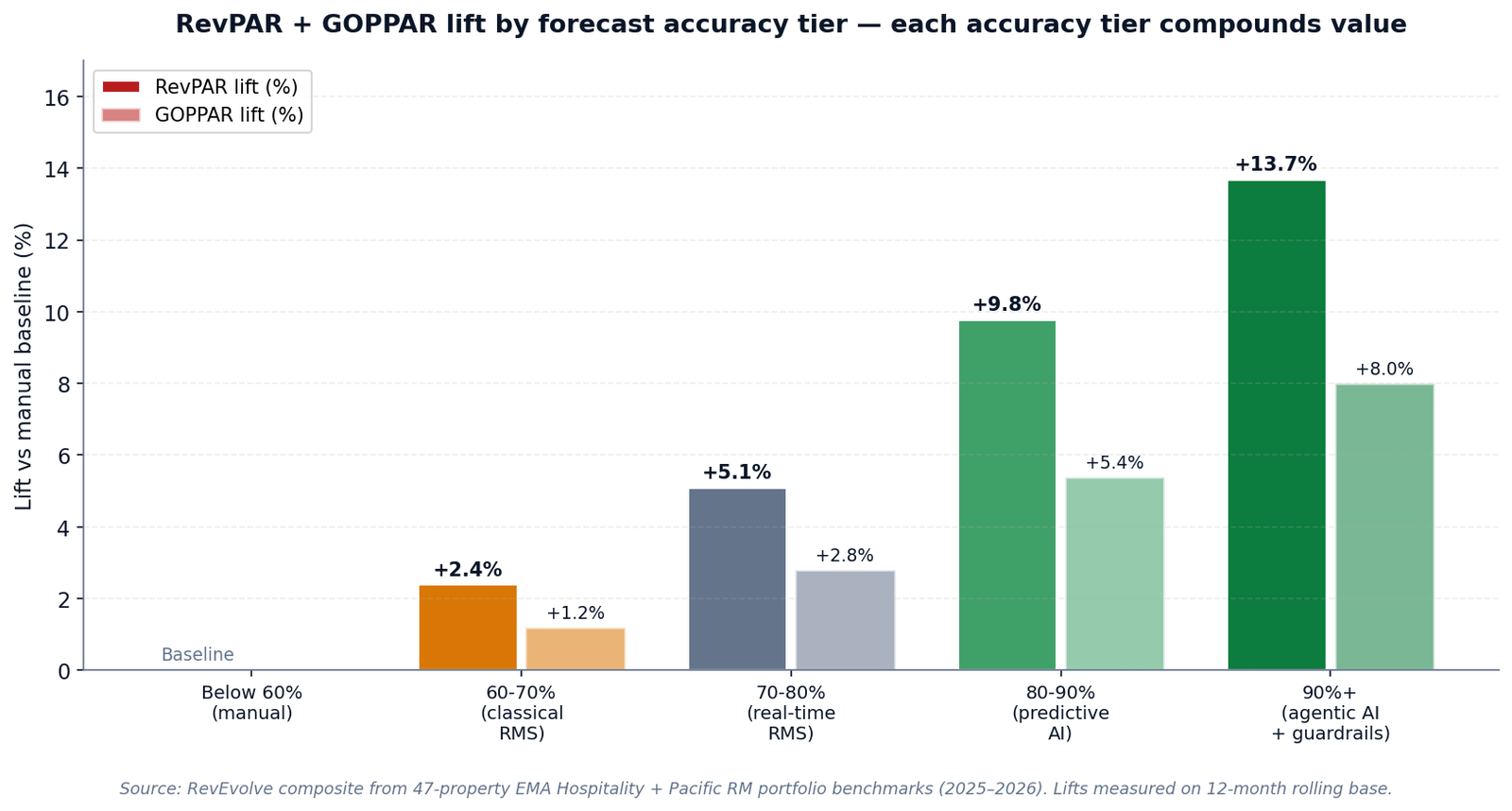 Figure 5 — RevPAR and GOPPAR lift by forecast accuracy tier: below 60% baseline, 60-70% +2.4%, 70-80% +5.1%, 80-90% +9.8%, 90%+ +13.7%.