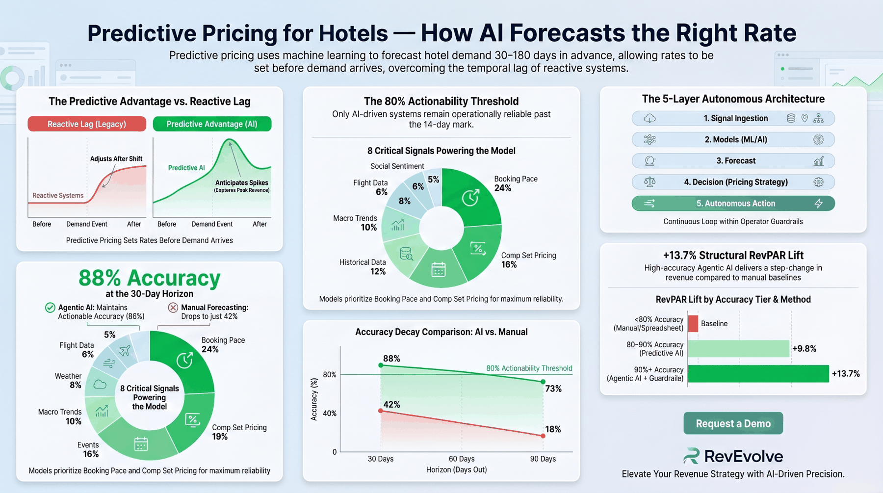 Infographic — predictive pricing for hotels: the signal stack, forecast accuracy decay, the 5-layer architecture, and RevPAR lift by accuracy tier.