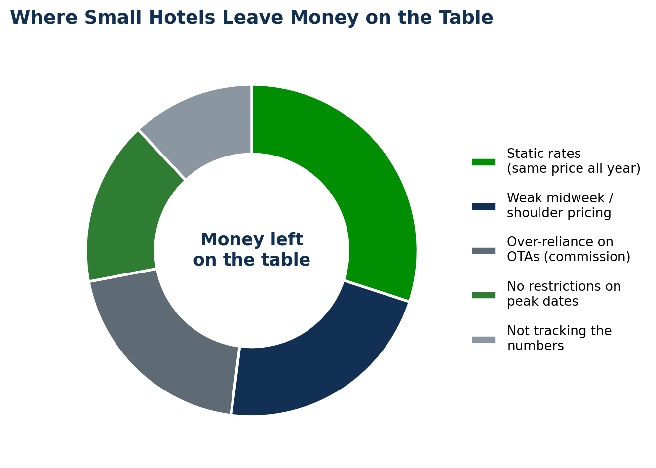 Donut chart of where small hotels leave money on the table: static rates 30%, weak midweek and shoulder pricing 22%, over-reliance on OTAs 20%, no restrictions on peak dates 16%, and not tracking the numbers 12%.