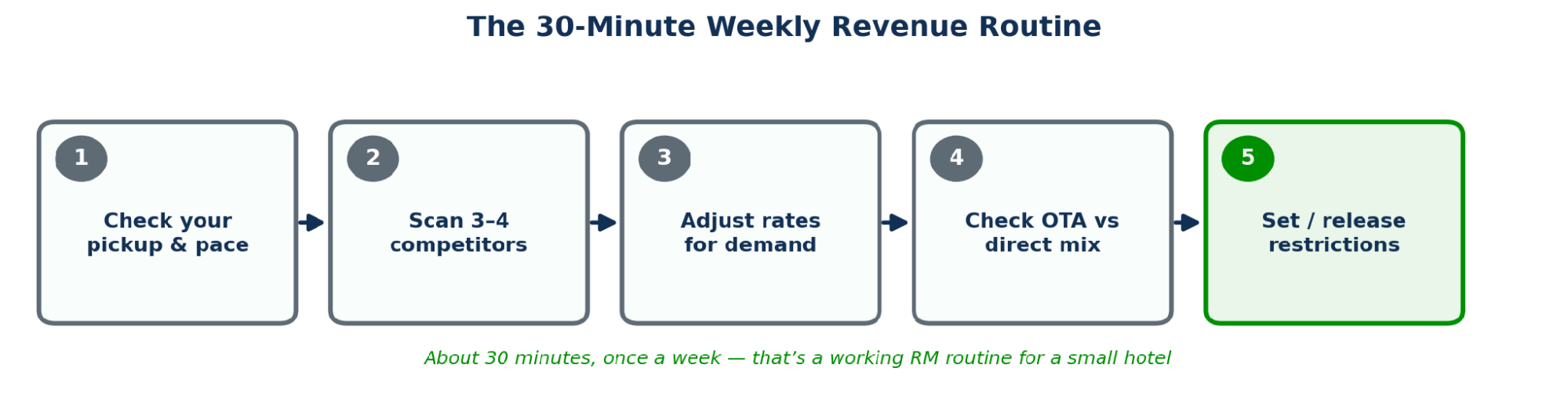 Five-step process diagram of a weekly revenue routine: check pickup and pace, scan competitors, adjust rates for demand, check OTA versus direct mix, set or release restrictions.