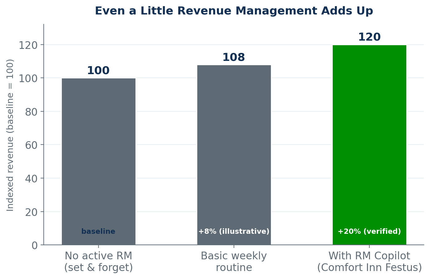 Bar chart of indexed revenue: 100 with no active revenue management, about 108 with a basic weekly routine, and 120 with RM Copilot at Comfort Inn Festus.