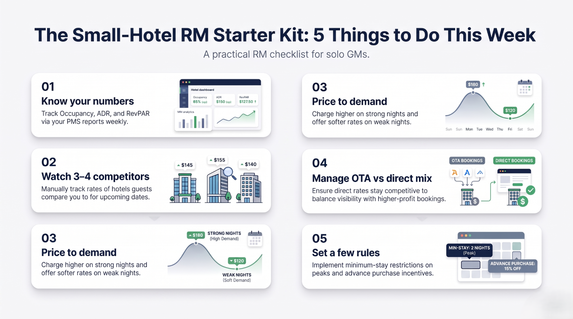 Infographic of the small-hotel revenue management starter kit: know your numbers, watch competitors, price to demand, manage channel mix, set simple rules.