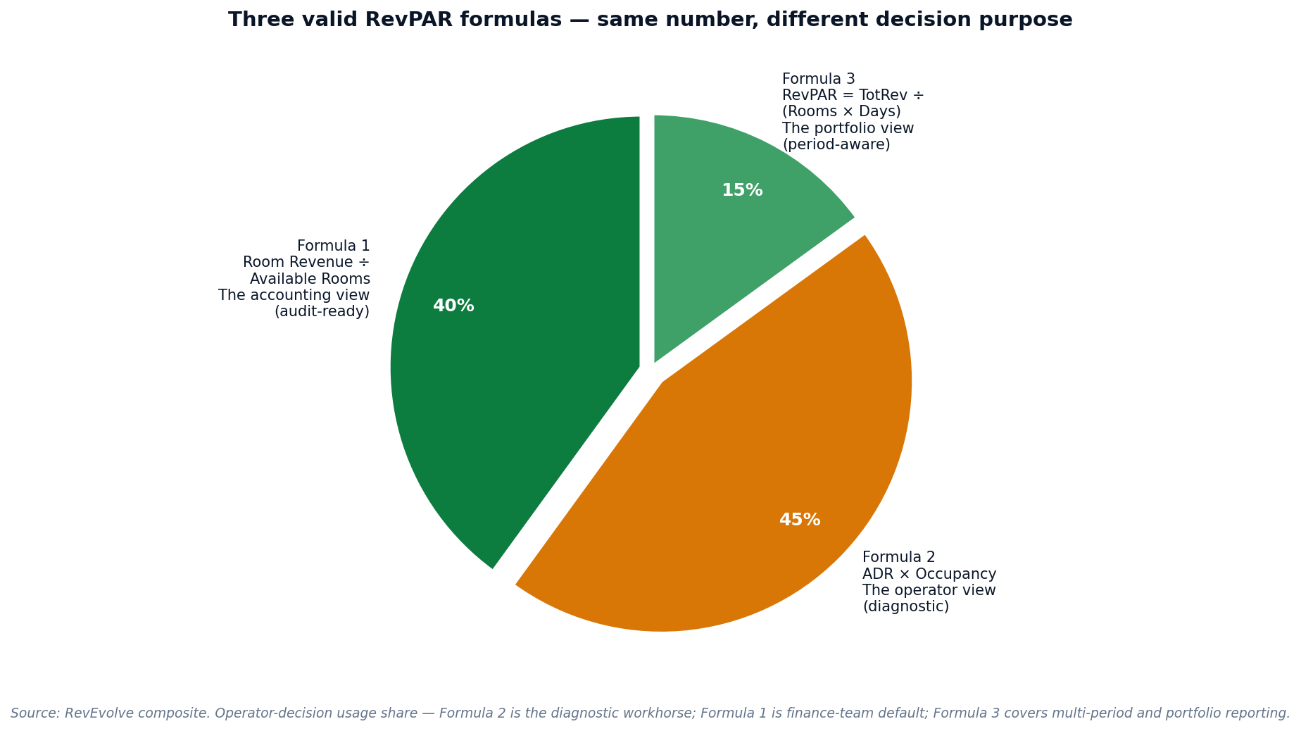 Figure 1 - Three valid RevPAR formulas, weighted by operator-decision usage.