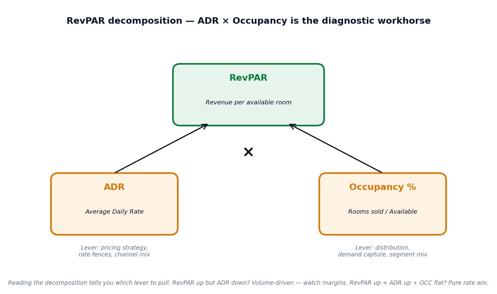 Figure 2 - RevPAR decomposition.
