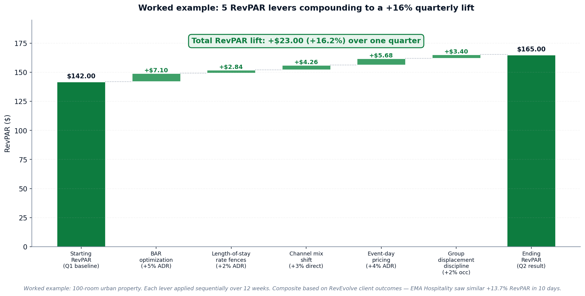 Figure 5 - Worked example: 5 RevPAR levers compounding to +16.2% over one quarter.