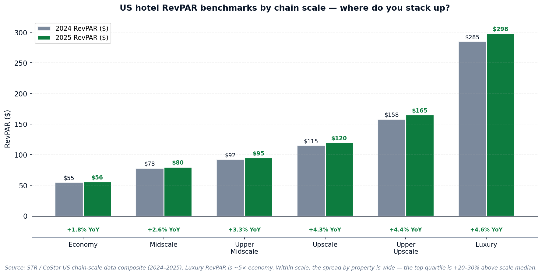 Figure 3 - US hotel RevPAR by chain scale, 2024 vs 2025.
