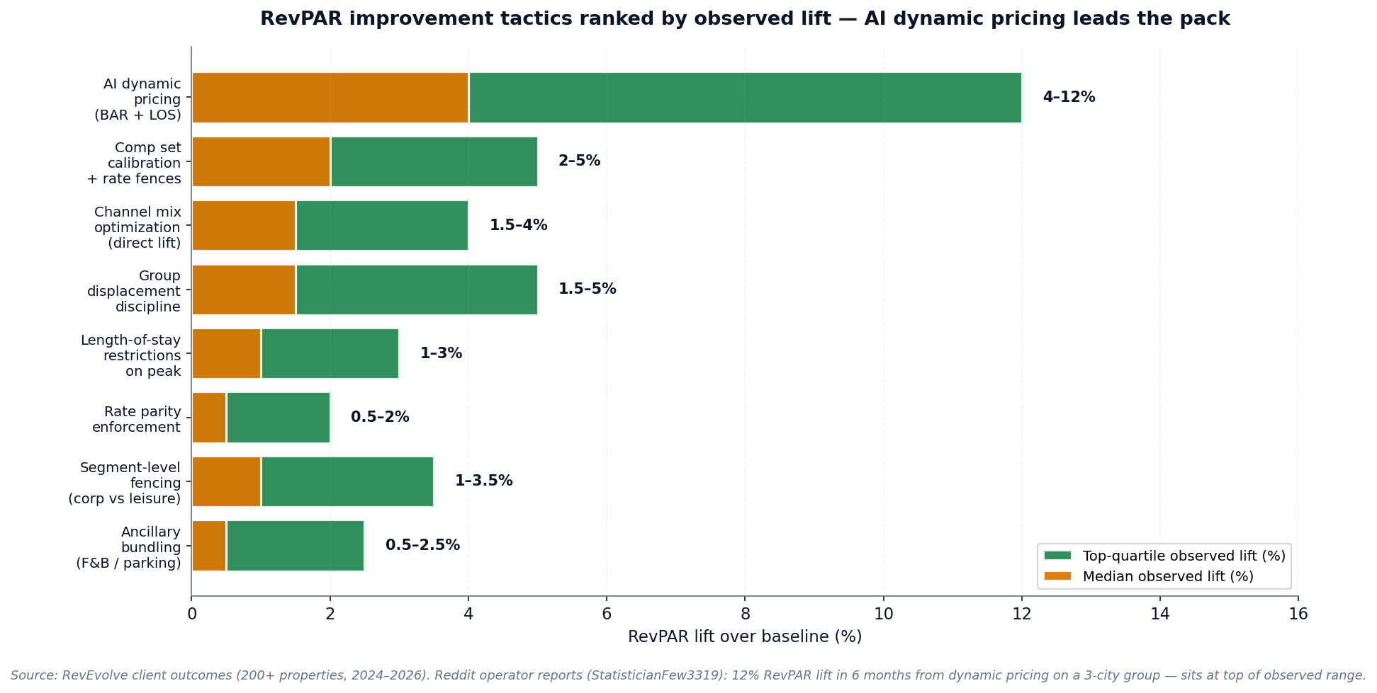 Figure 4 - RevPAR improvement tactics ranked by observed lift range.