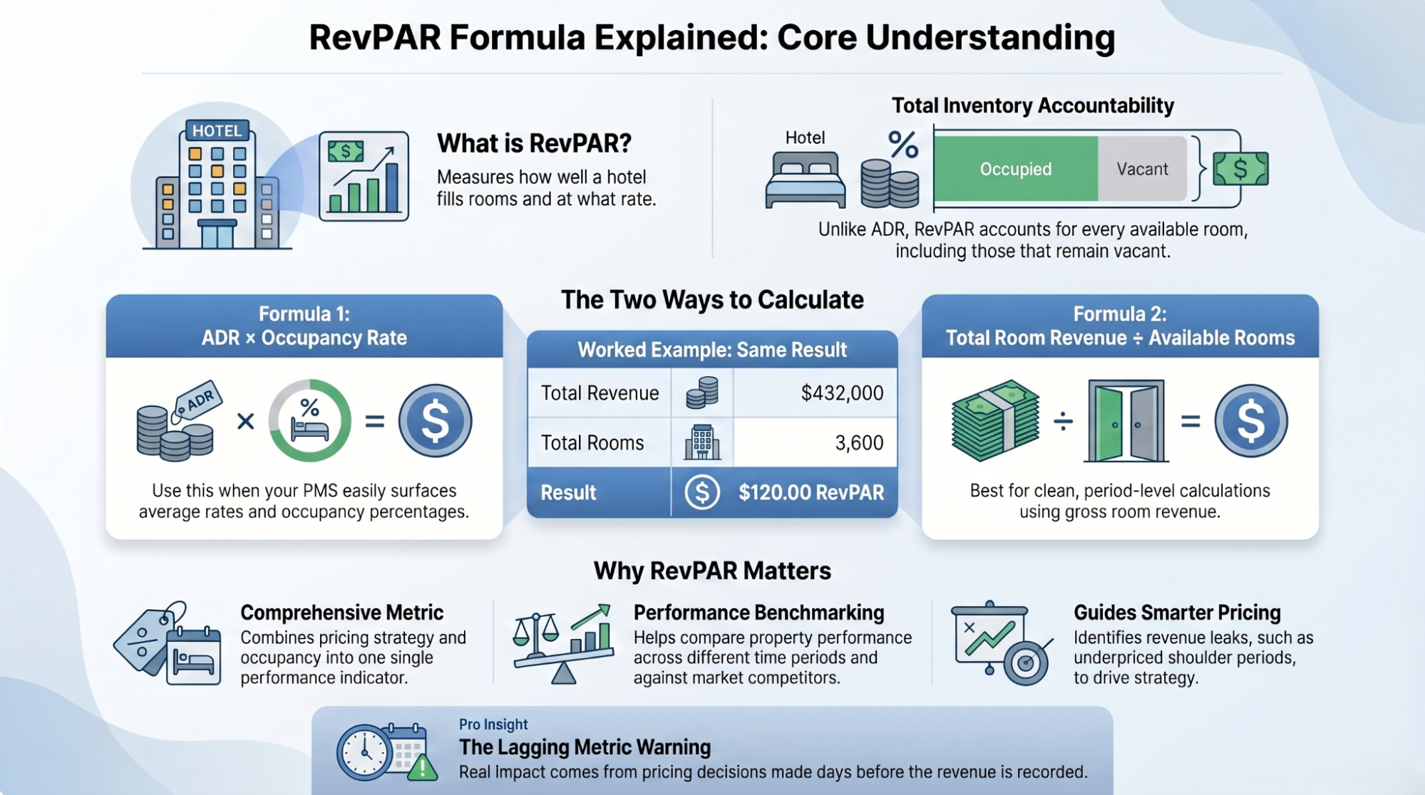 formulas for revpar ADR occupancy
