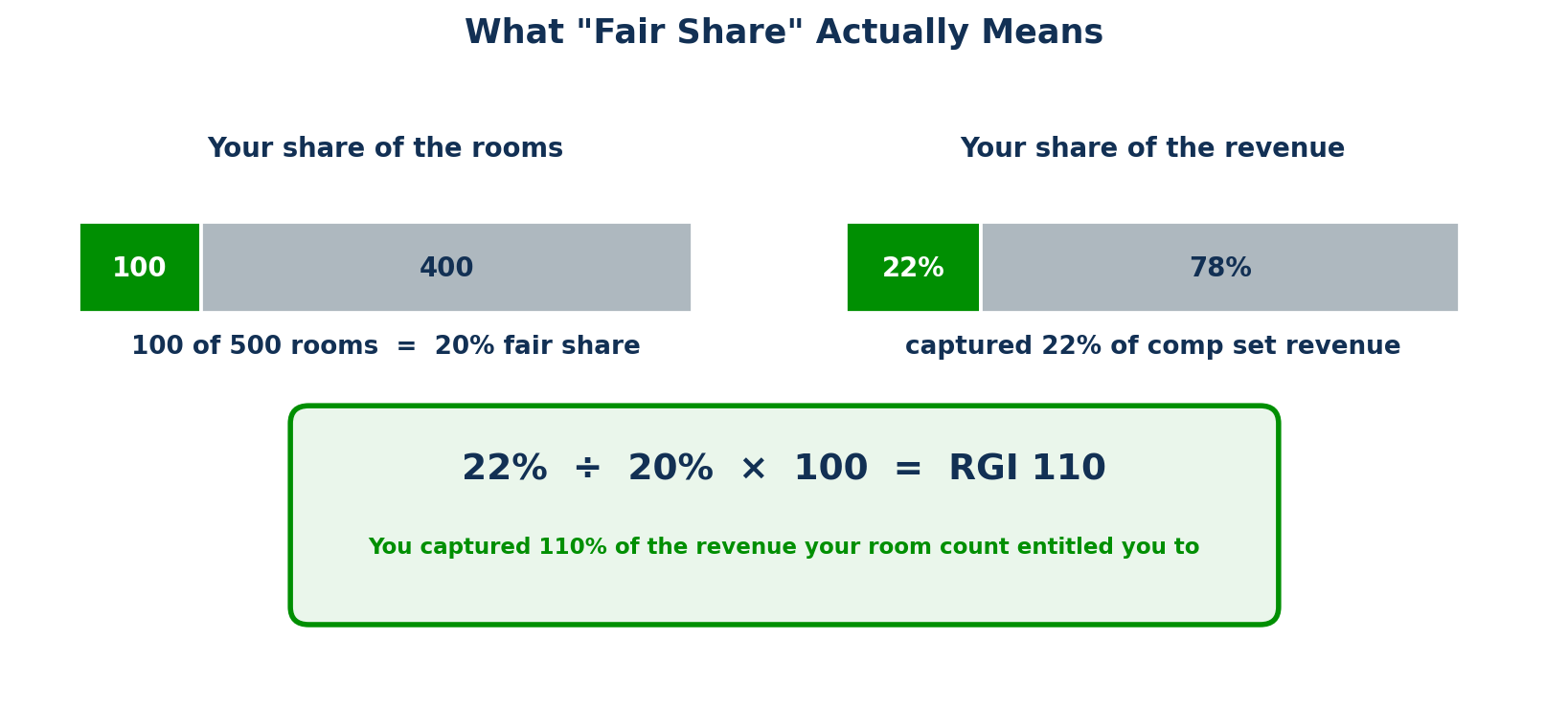 Figure 1 — Fair share is proportional to inventory: capturing 22% of comp set revenue on a 20% room share produces an RGI of 110.