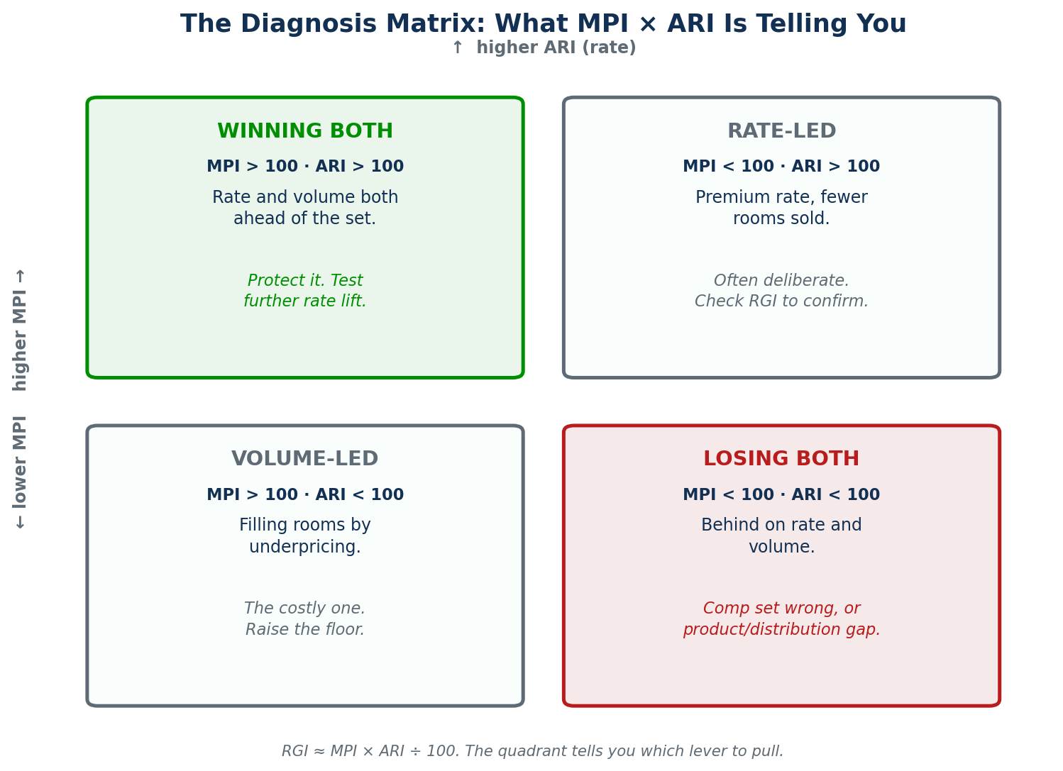 Figure 2 — The MPI x ARI quadrant matrix: winning both, rate-led, volume-led, and losing both, each with a different recommended action.