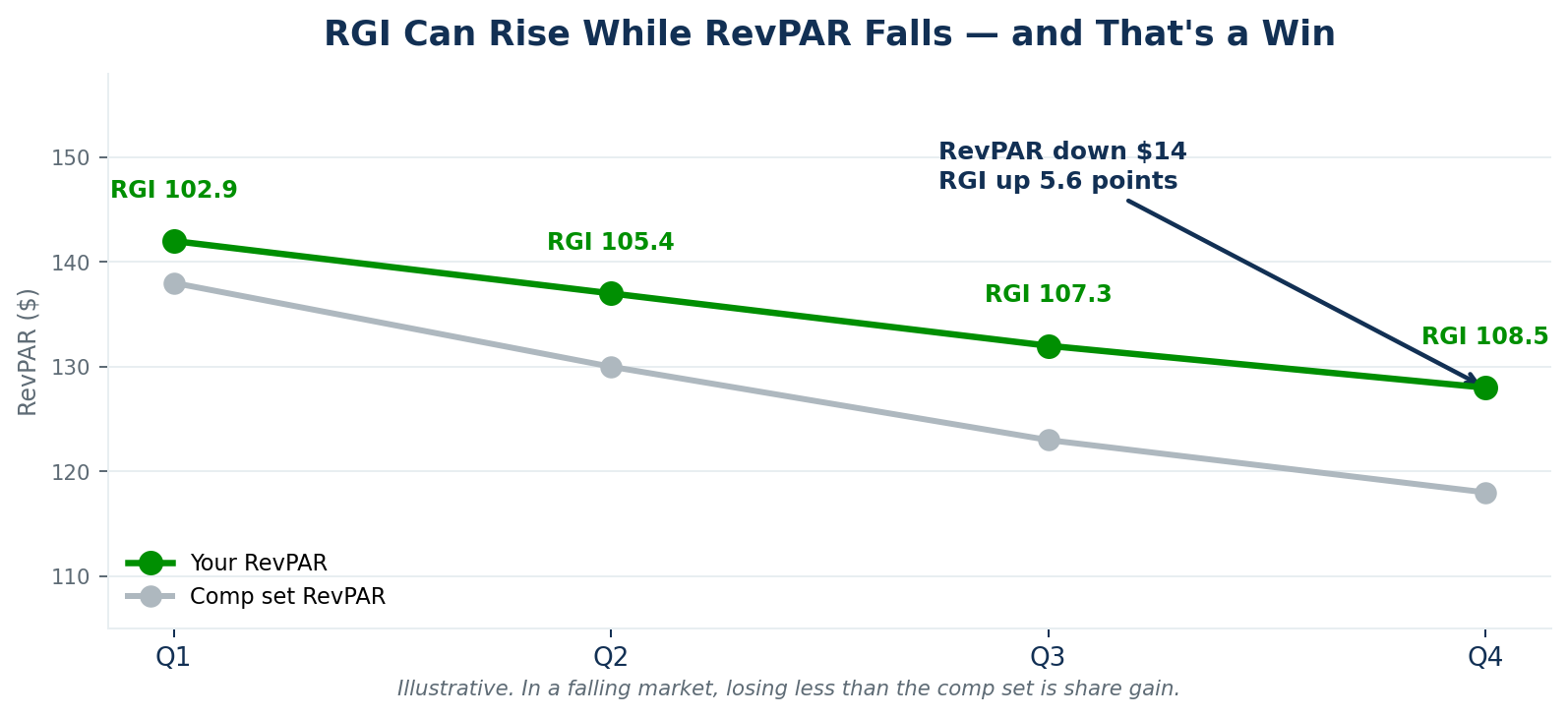 Figure 3 — In a falling market, a property whose RevPAR drops from $142 to $128 sees RGI climb from 102.9 to 108.5 because the comp set fell further.