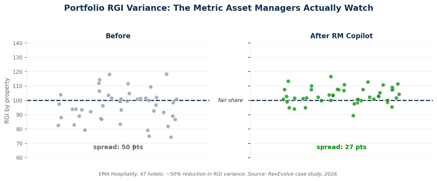 Figure 4 — EMA Hospitality, 47 hotels: RGI variance reduced by roughly 50% while the portfolio average moved only modestly.