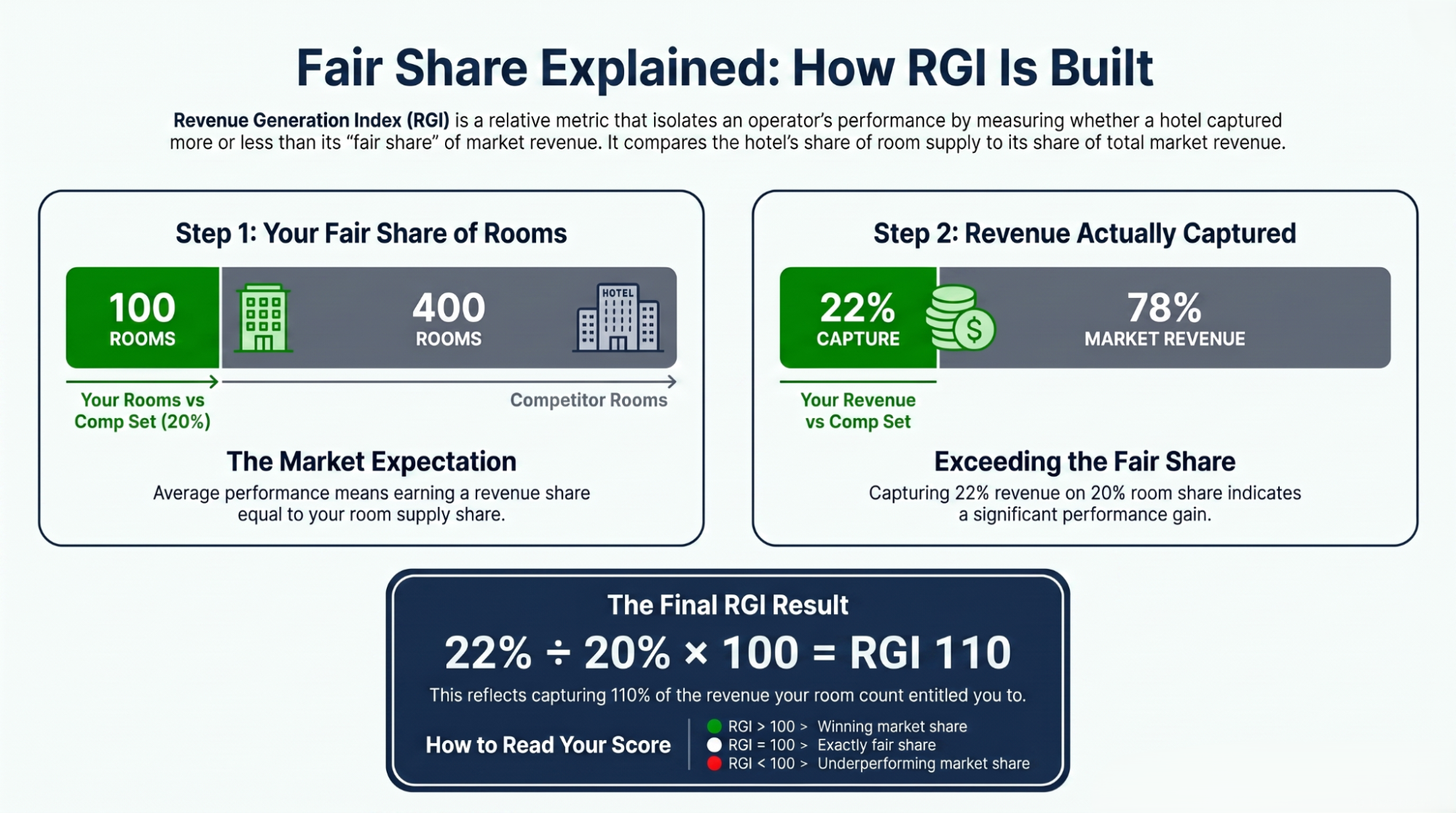 Infographic — fair share explained: how RGI is built from room share, comp set revenue, and the index calculation.