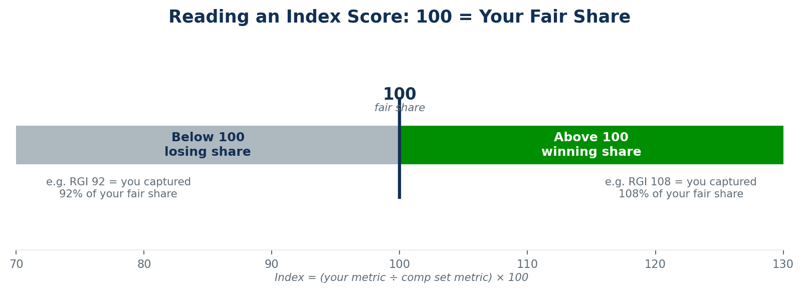Figure 1 — Reading an index score: 100 is fair share, below 100 is losing share, above 100 is winning share.