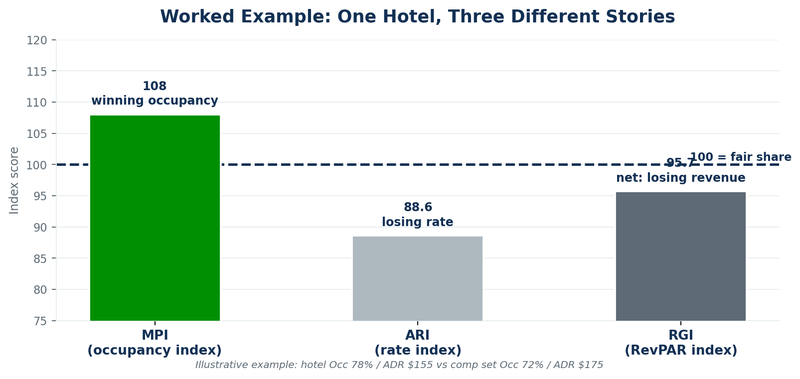 Figure 2 — Worked example: MPI 108 winning occupancy, ARI 88.6 losing rate, RGI 95.7 net losing revenue.