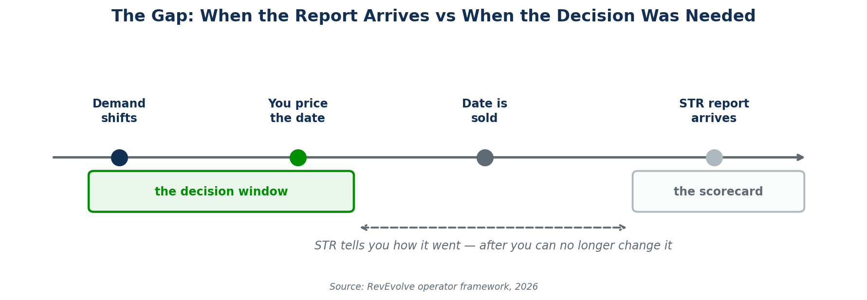 Figure 3 — The gap between when the STR report arrives and when the pricing decision was needed: demand shifts, you price the date, the date is sold, then the report arrives.