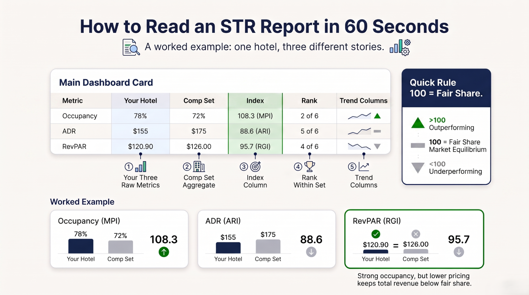 Infographic — how to read an STR report in 60 seconds: the report anatomy, the three indices, and what each number should drive.