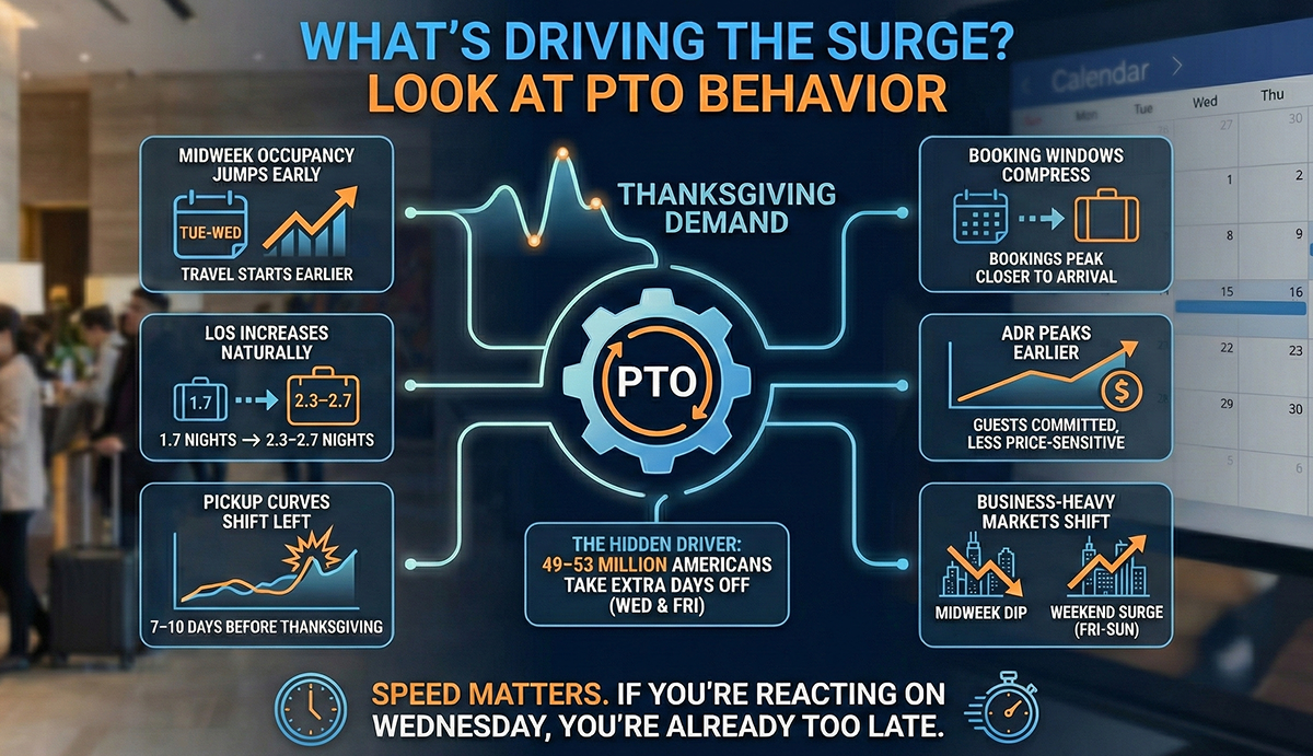 What’s Driving the Surge? Look at PTO Behavior What’s Driving the Surge? Look at PTO Behavior