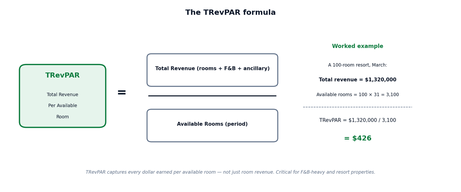 Figure 1 — The TRevPAR formula with worked example: 100-room resort, $1,320K total revenue, 3,100 available rooms = $426 TRevPAR.