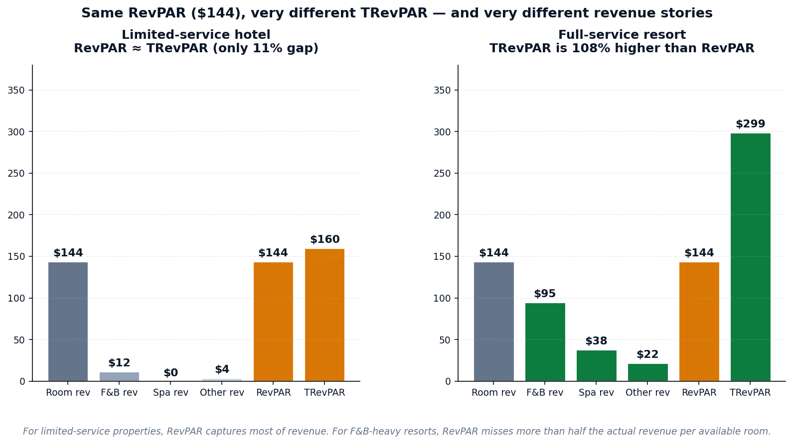 Figure 2 — Same RevPAR ($144), very different TRevPAR. Limited-service: $160 (only 11% gap). Full-service resort: $299 (108% higher).
