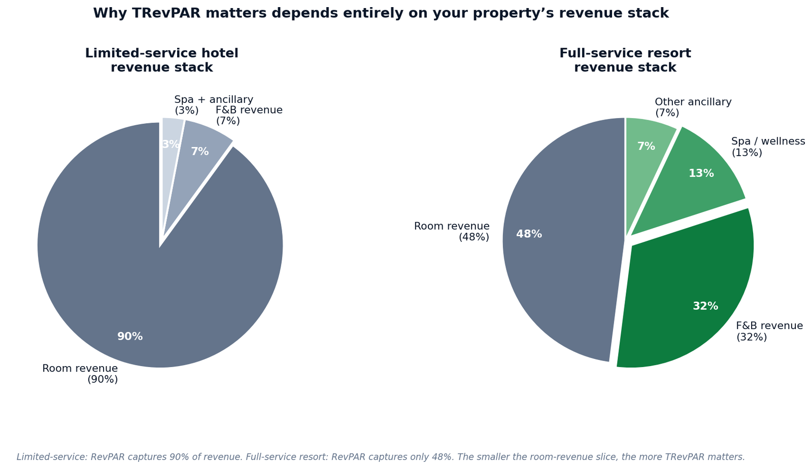 Figure 3 — Revenue stack composition: limited-service hotel (90% rooms / 10% other) vs full-service resort (48% rooms / 52% other).