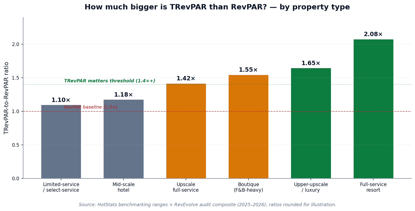 Figure 4 — TRevPAR-to-RevPAR ratio by property type, from 1.10× (limited-service) to 2.08× (full-service resort), with the 1.4× threshold marked.