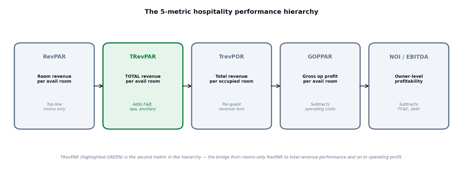 Figure 5 — The 5-metric hospitality performance hierarchy: RevPAR, TRevPAR, TrevPOR, GOPPAR, NOI/EBITDA. TRevPAR bridges rooms-only RevPAR and operating-profit GOPPAR.