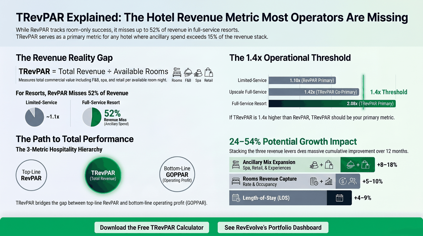 Infographic — TRevPAR explained: the revenue reality gap, the 1.4× operational threshold, the 3-metric hospitality hierarchy, and the 24–54% potential growth impact from stacking revenue levers.