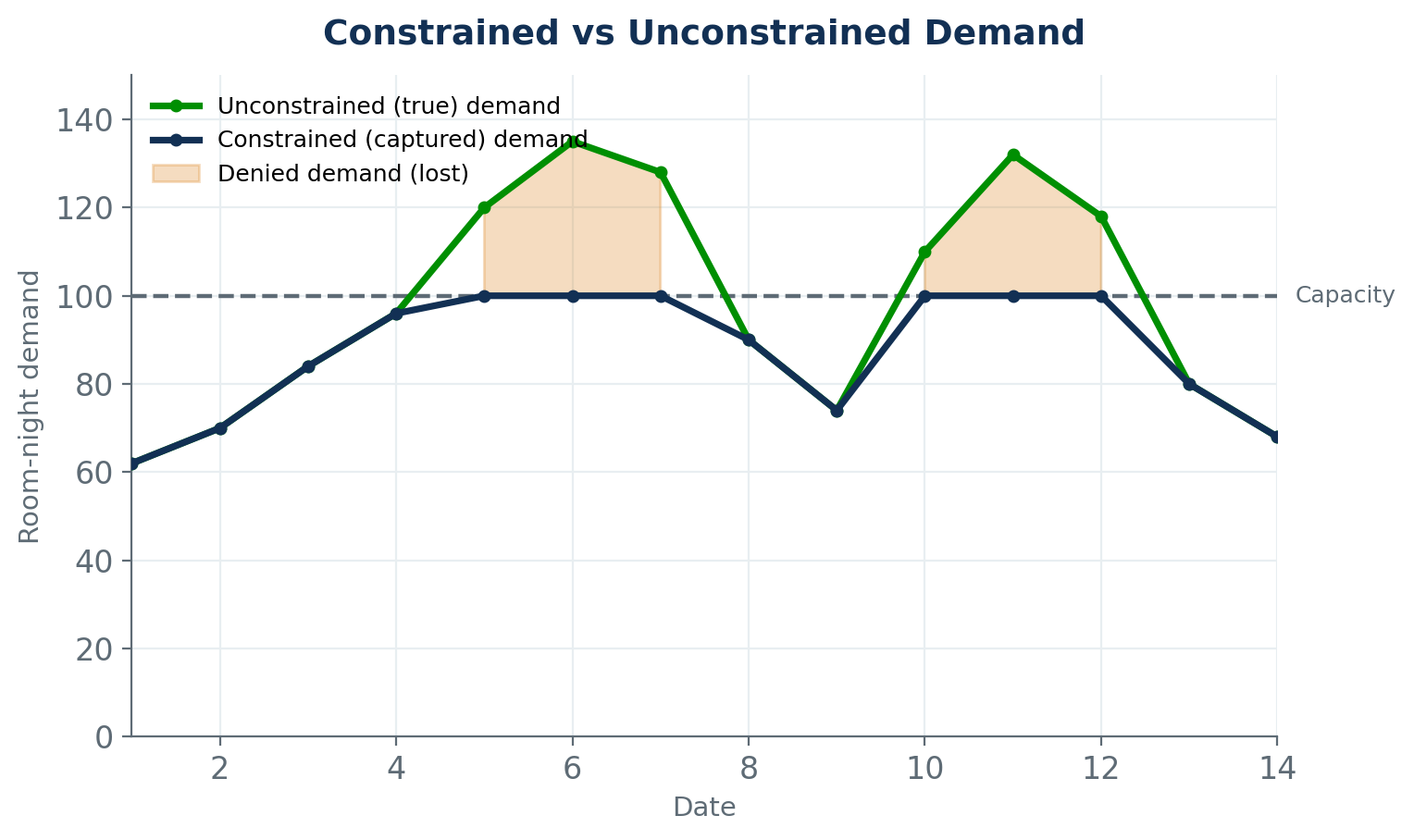 Line chart over two weeks showing constrained (captured) demand capped at a capacity line and unconstrained (true) demand rising above it on peak dates, with the gap shaded as denied demand.