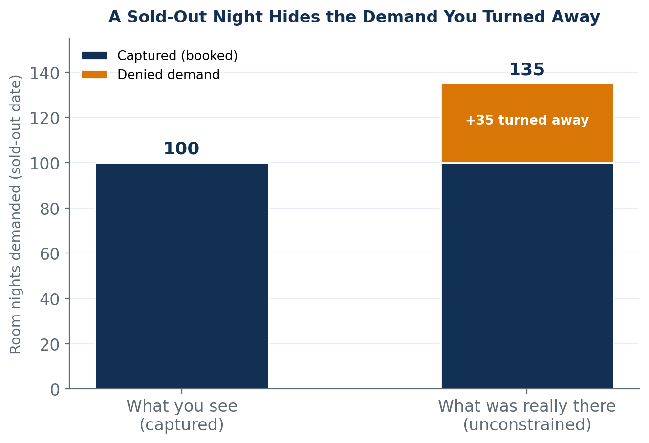 Stacked bar chart comparing what you see (100 captured room nights) with what was really there (135 room nights, of which 35 was denied demand) on a sold-out date.