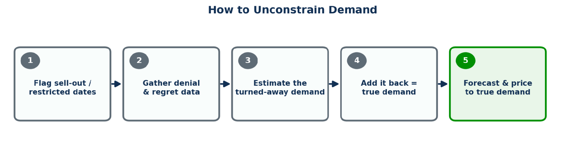 Five-step process diagram: flag sell-out and restricted dates, gather denial and regret data, estimate turned-away demand, add it back to get true demand, forecast and price to true demand.
