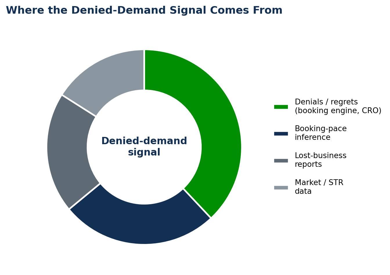 Donut chart of where the denied-demand signal comes from: denials and regrets 38 percent, booking-pace inference 26 percent, lost-business reports 20 percent, and market or STR data 16 percent.