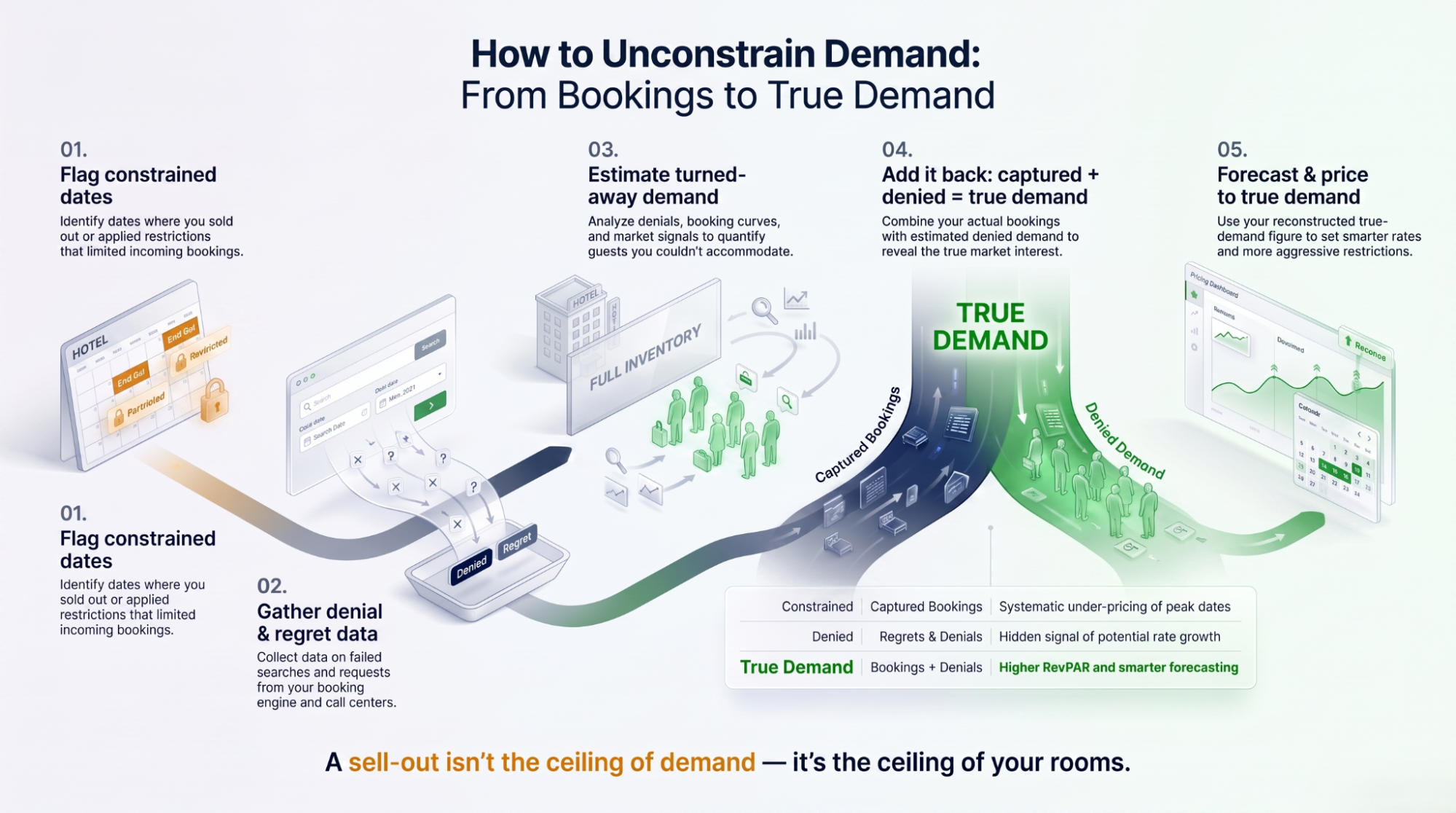 Infographic contrasting constrained (captured) demand below a capacity line with unconstrained (true) demand rising above it, the gap labeled denied demand.