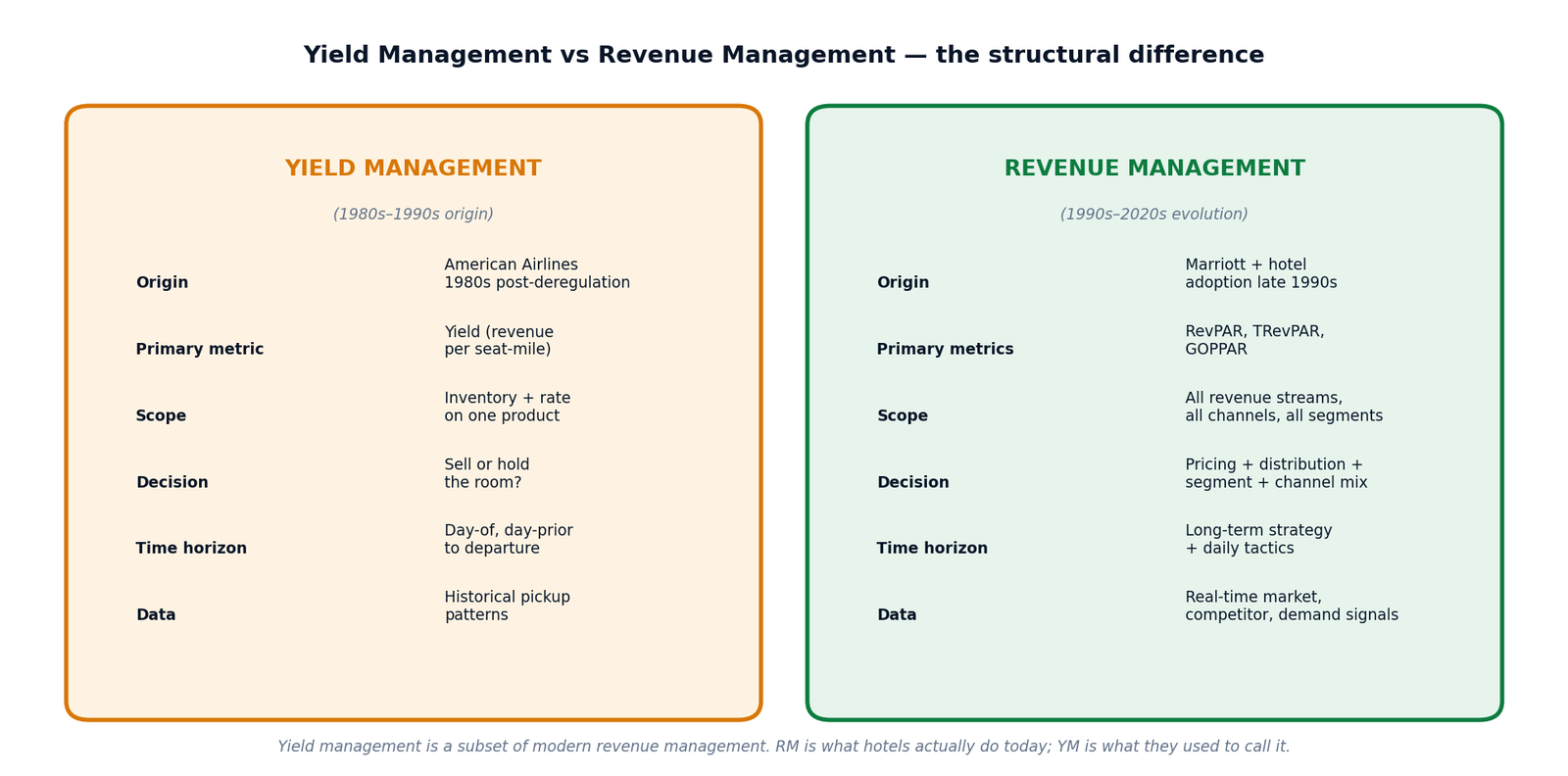 Figure 1 — Yield Management vs Revenue Management side-by-side across 6 dimensions: origin, primary metric, scope, decision type, time horizon, and data sources.
