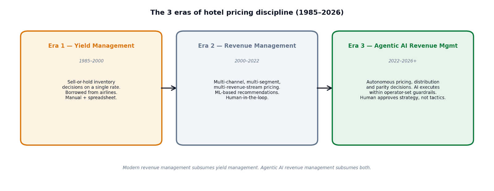 Figure 2 — The 3 eras of hotel pricing discipline: Yield Management (1985–2000), Revenue Management (2000–2022), Agentic AI Revenue Management (2022–2026+).