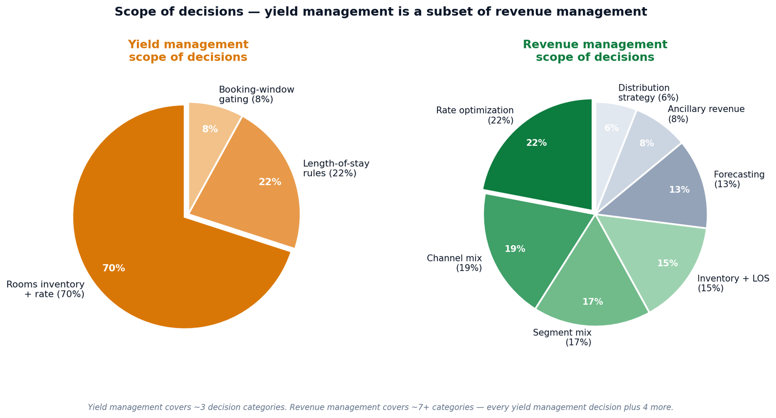 Figure 3 — Scope of decisions: yield management covers 3 categories (rooms inventory + rate, length-of-stay rules, booking-window gating). Revenue management covers 7+ categories.