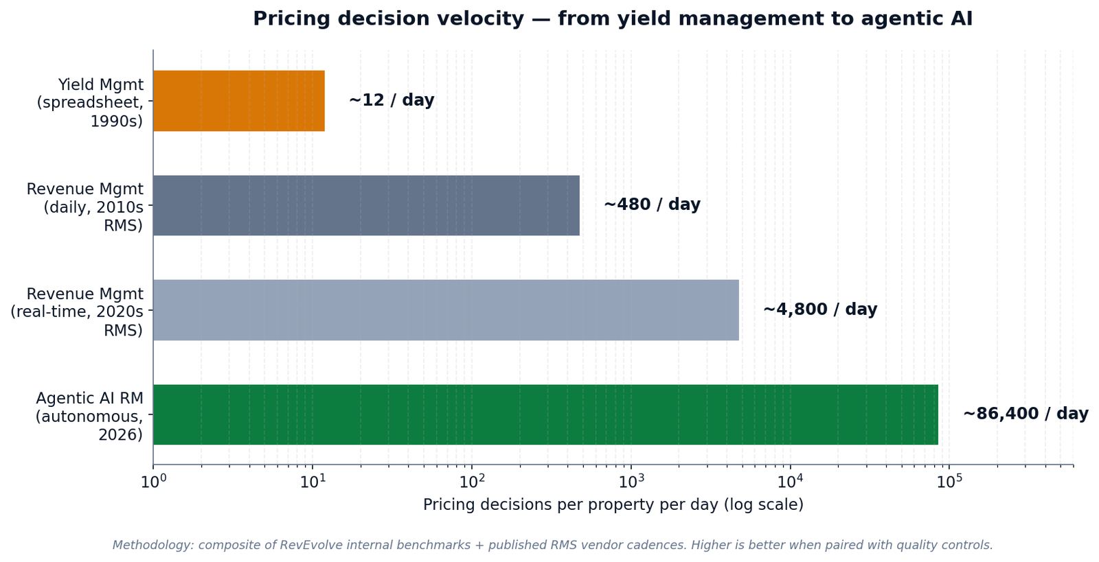 Figure 4 — Pricing decision velocity by approach on a log scale: manual yield 12/day, daily RMS 480/day, real-time RMS 4,800/day, agentic AI 86,400/day.