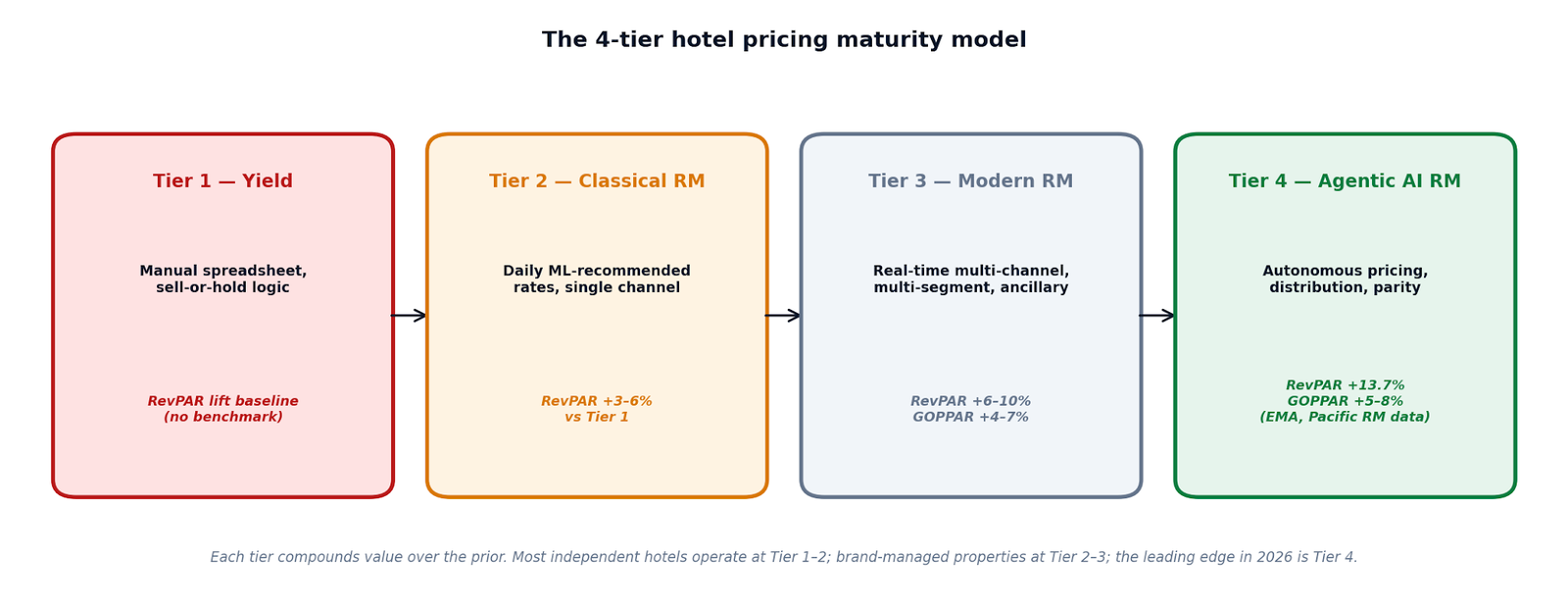 Figure 5 — The 4-tier hotel pricing maturity model: Tier 1 Yield, Tier 2 Classical RM, Tier 3 Modern RM, Tier 4 Agentic AI RM. Each tier compounds 3–10% RevPAR lift over the prior.