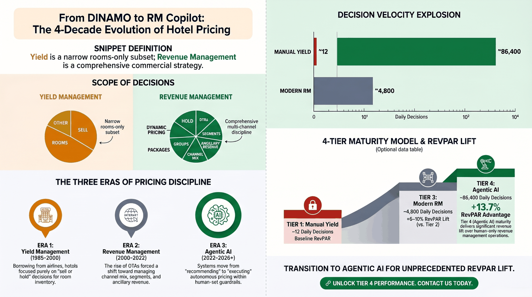 Infographic — From DINAMO to RM Copilot: the 4-decade evolution of hotel pricing. Scope of decisions, the three eras, decision velocity explosion, and the 4-tier maturity model.