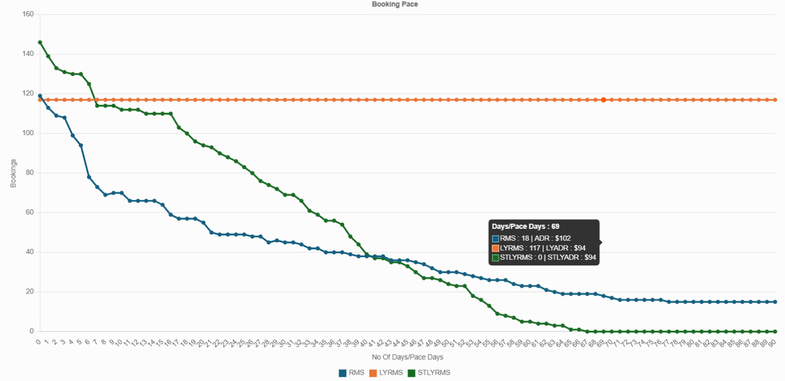 Booking Pace Booking Pace