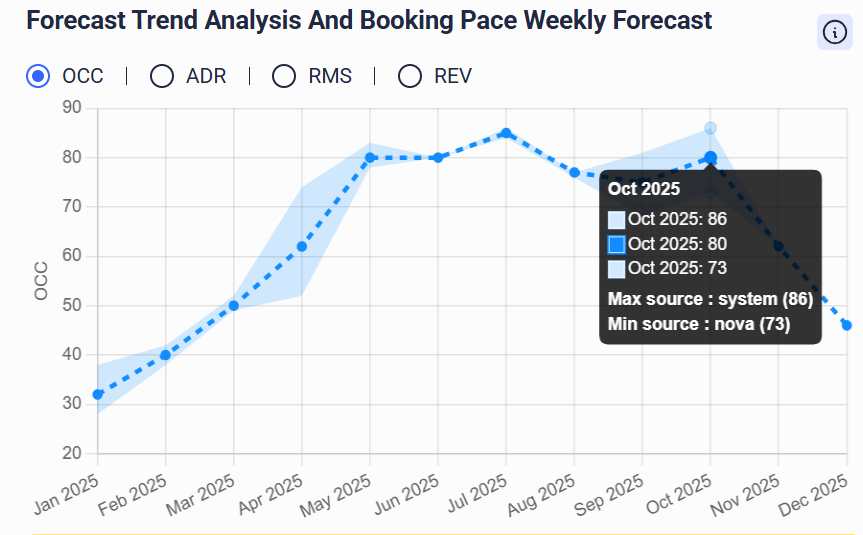 Forecast Trend & Booking Pace That Tells the Future Forecast Trend & Booking Pace That Tells the Future