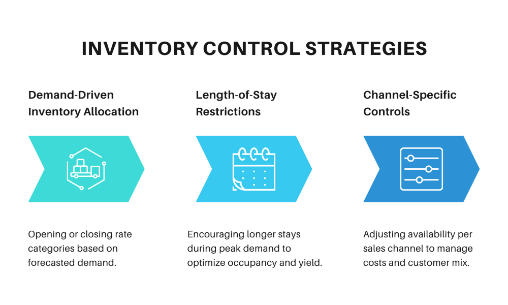 Inventory Control Strategies