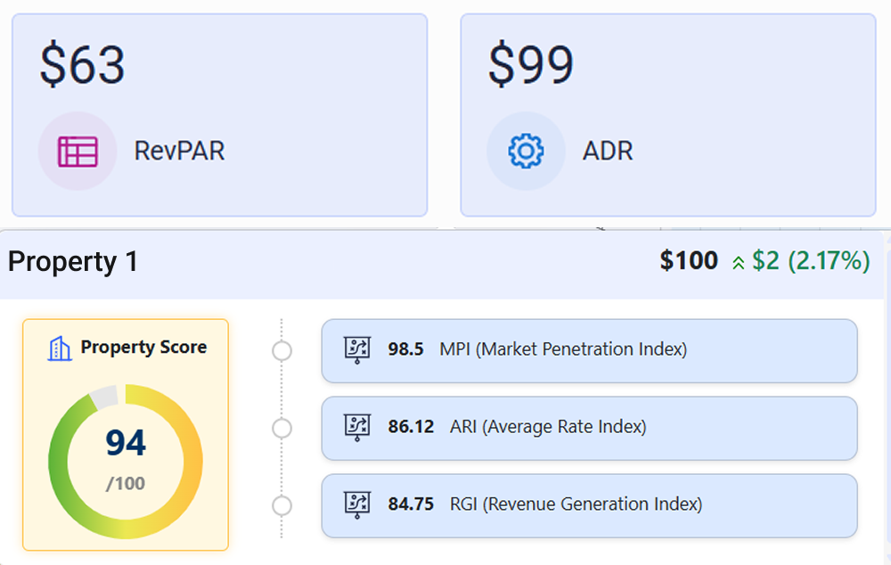 Measuring the Success of a Revenue Strategy Measuring the Success of a Revenue Strategy
