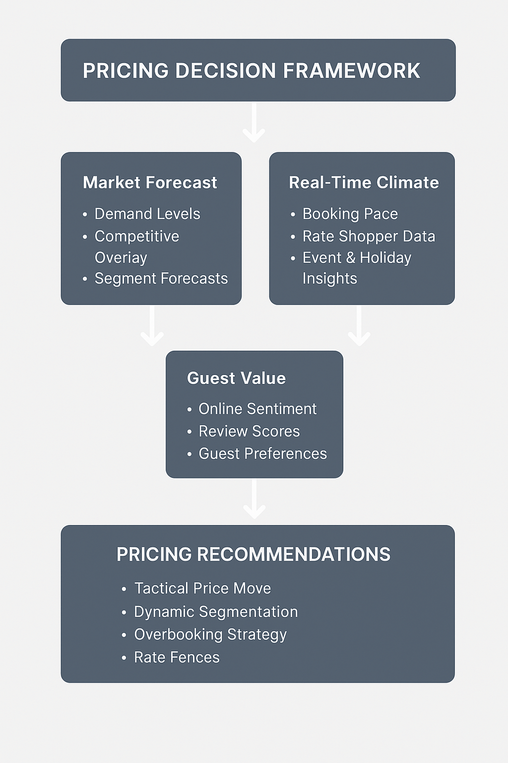 Pricing as the Revenue Lever Pricing as the Revenue Lever